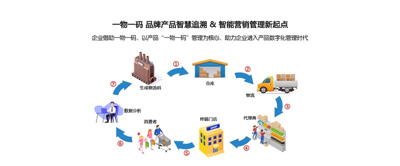 防竄貨，溯源系統